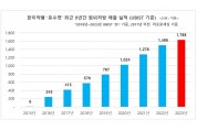 한미 ‘로수젯’, 수입약 아성 깼다…한국 전문약 원외처방 매출 ‘1위’