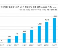 한미 ‘로수젯’, 수입약 아성 깼다…한국 전문약 원외처방 매출 ‘1위’